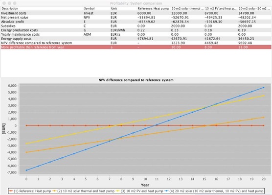 Chart: Comparison of four different systems for a single-family home in Würzburg, German.