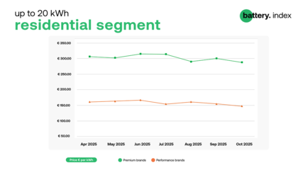 Premium and performance battery prices both fell in October