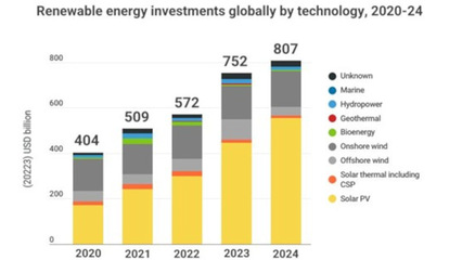 Global investment in photovoltaics rose sharply in 2024