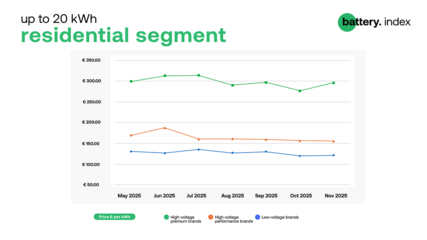 High-voltage premium battery prices saw the most significant increase in November