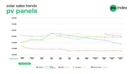 TOPCon bifacial module prices edged down further in December