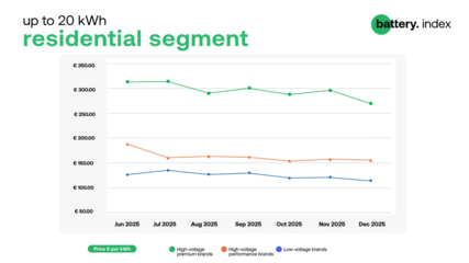 High-voltage premium battery prices saw the most significant decrease in December