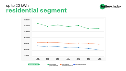 High-voltage premium brand prices went up in January 2026,  the others down