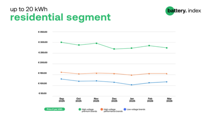 Prices for low-voltage residential systems edged up, and declined for high-voltage premium