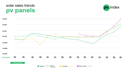 Module prices climbed steeply in April,  particularly in the premium segment