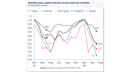 Falling capture factors across Europe's main solar markets point to a shortfall in storage and system flexibility
