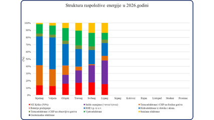 Solar power (yellow) picks up as hydropower (blue) declines through summer, though rising imports (purple) show it isn't yet enough to close the gap
