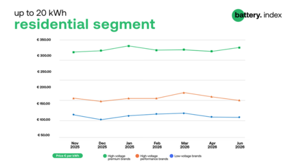 Pricing in the residential battery segment was mixed in June