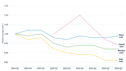 Two years of European PPA prices, rebased to Q3 2024: wind at 0.99, blended at 0.92, solar at 0.86 and hybrid at 0.94
